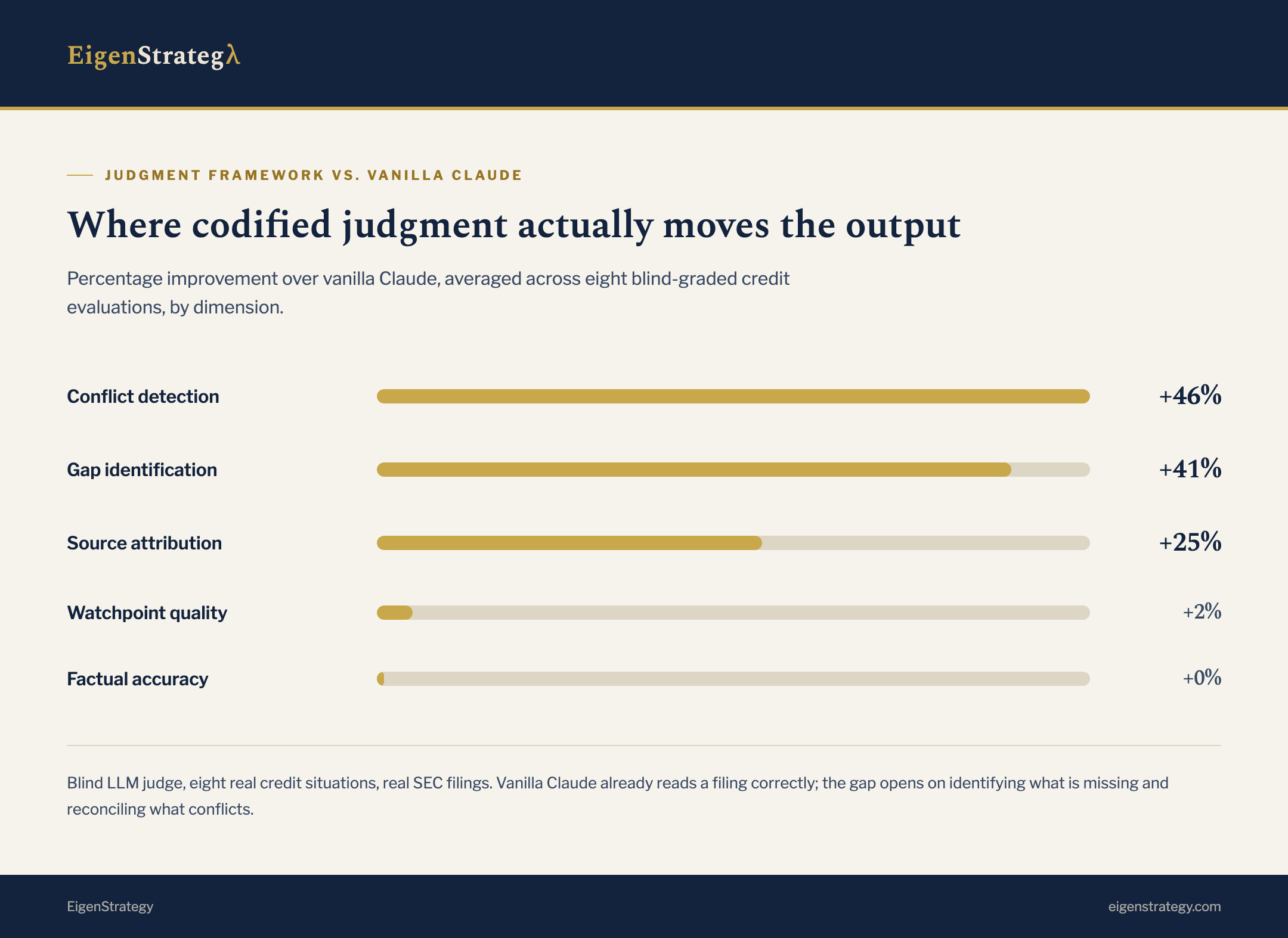 Where codified judgment moves the output: percentage improvement over vanilla Claude by dimension.