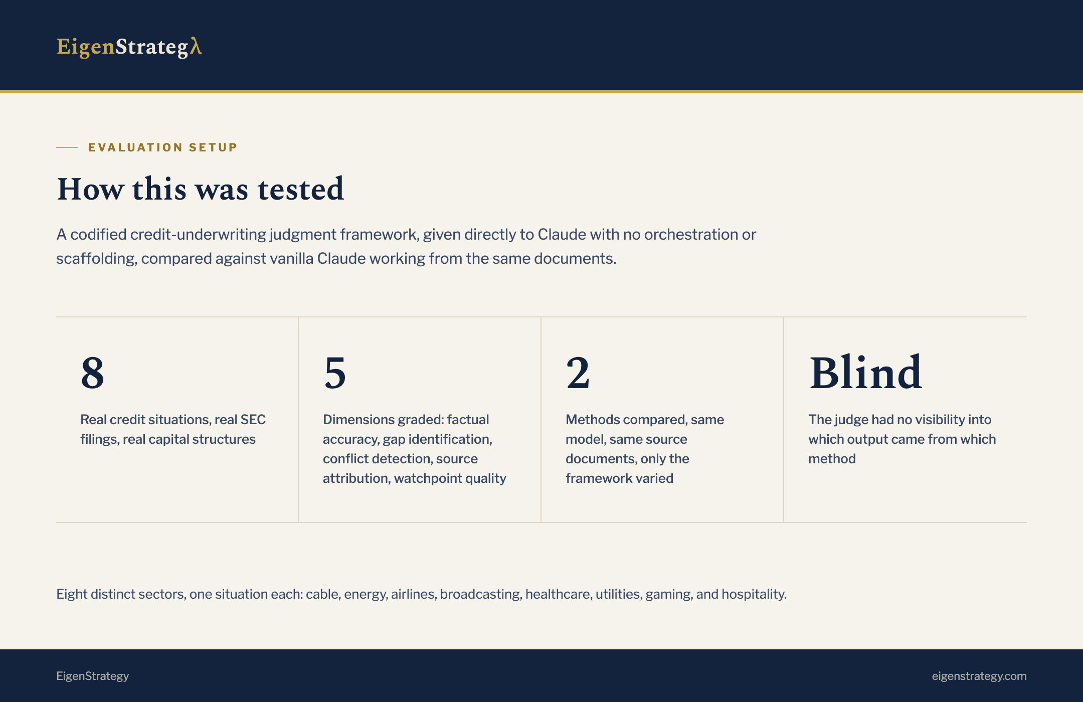 Evaluation setup: 8 real credit situations, 5 dimensions graded, 2 methods compared, blind judging.